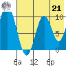 Lees Cabins tide chart for Sunday, July 21, 2024
