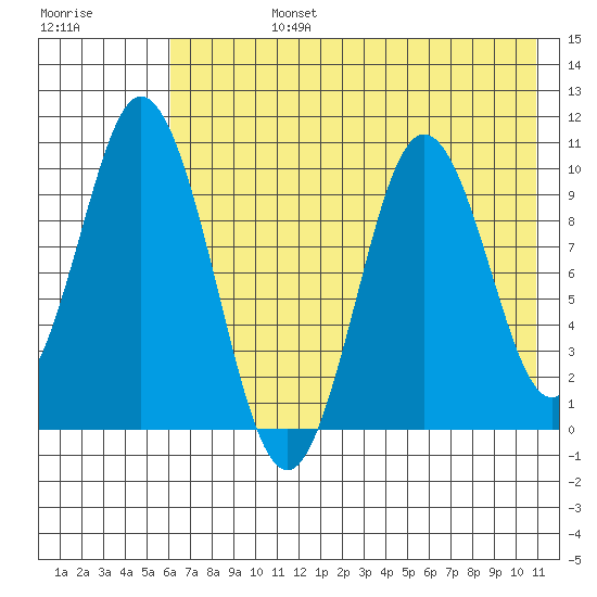 Lees Cabins tide chart for Wednesday, July 24, 2024
