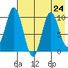 Lees Cabins tide chart for Wednesday, July 24, 2024