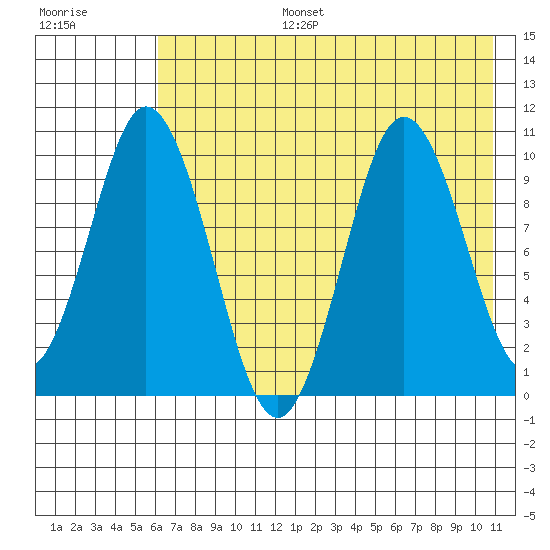 Lees Cabins tide chart for Thursday, July 25, 2024
