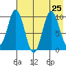 Lees Cabins tide chart for Thursday, July 25, 2024