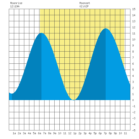Lees Cabins tide chart for Friday, July 26, 2024