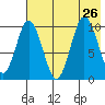 Lees Cabins tide chart for Friday, July 26, 2024