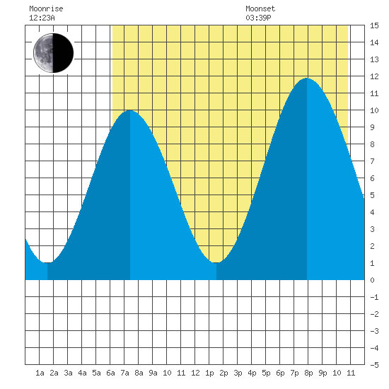 Lees Cabins tide chart for Saturday, July 27, 2024