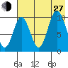 Lees Cabins tide chart for Saturday, July 27, 2024