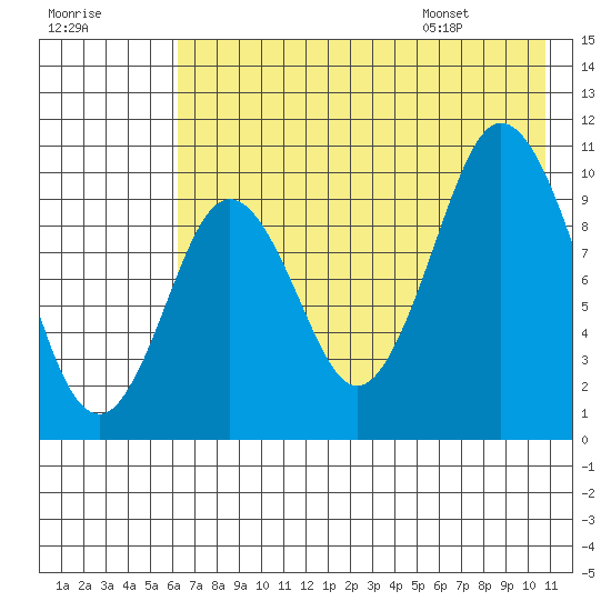 Lees Cabins tide chart for Sunday, July 28, 2024