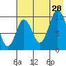 Lees Cabins tide chart for Sunday, July 28, 2024