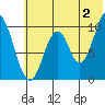 Lees Cabins tide chart for Tuesday, July 2, 2024