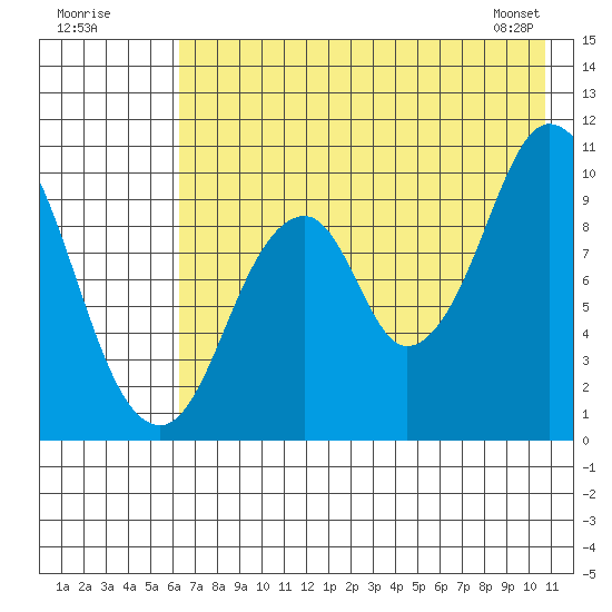 Lees Cabins tide chart for Tuesday, July 30, 2024