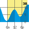 Lees Cabins tide chart for Tuesday, July 30, 2024