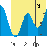 Lees Cabins tide chart for Wednesday, July 3, 2024
