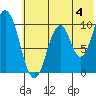 Lees Cabins tide chart for Thursday, July 4, 2024