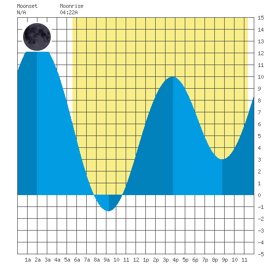 Lees Cabins tide chart for Friday, July 5, 2024