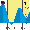 Lees Cabins tide chart for Friday, July 5, 2024