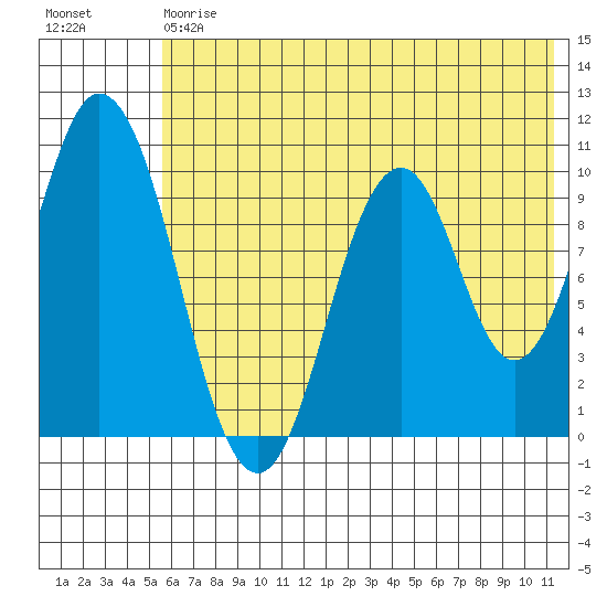 Lees Cabins tide chart for Saturday, July 6, 2024