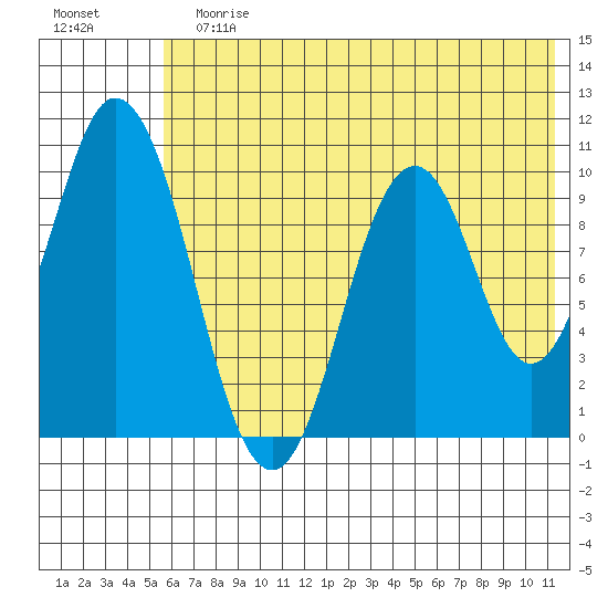 Lees Cabins tide chart for Sunday, July 7, 2024