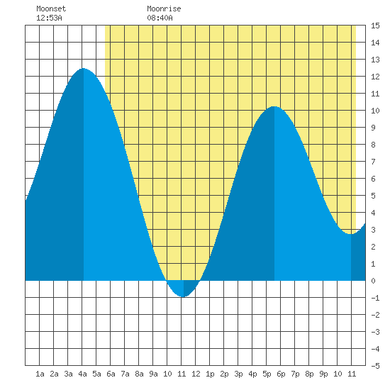 Lees Cabins tide chart for Monday, July 8, 2024