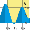 Lees Cabins tide chart for Monday, July 8, 2024