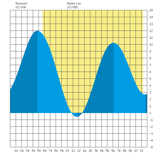 Lees Cabins tide chart for Tuesday, July 9, 2024