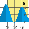 Lees Cabins tide chart for Tuesday, July 9, 2024