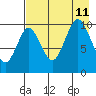 Lees Cabins tide chart for Sunday, August 11, 2024