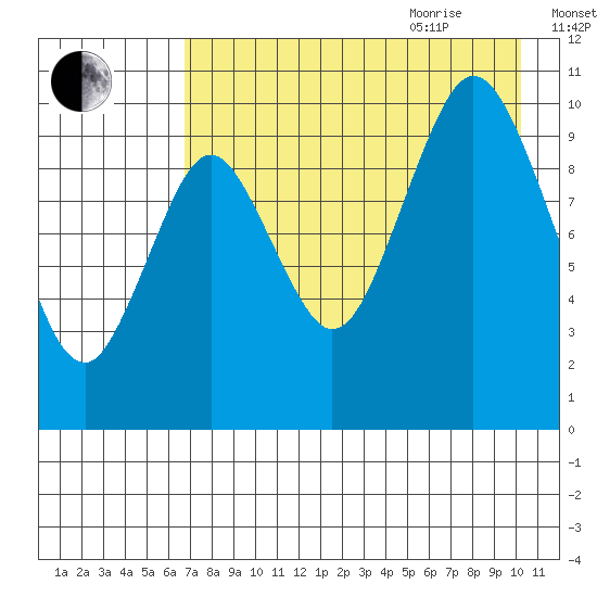 Lees Cabins tide chart for Monday, August 12, 2024