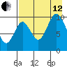 Lees Cabins tide chart for Monday, August 12, 2024