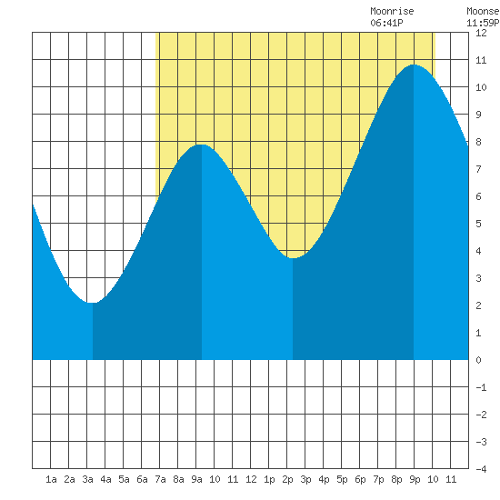 Lees Cabins tide chart for Tuesday, August 13, 2024