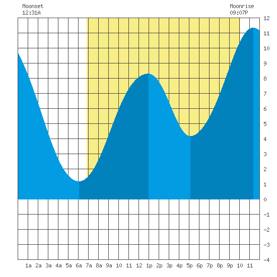 Lees Cabins tide chart for Thursday, August 15, 2024