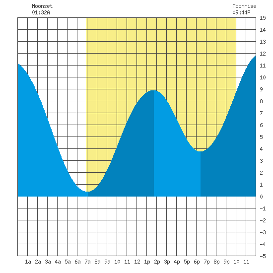 Lees Cabins tide chart for Friday, August 16, 2024