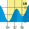 Lees Cabins tide chart for Friday, August 16, 2024