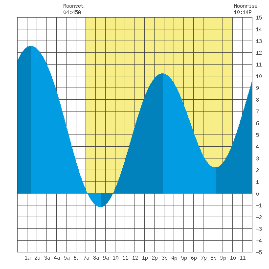 Lees Cabins tide chart for Sunday, August 18, 2024