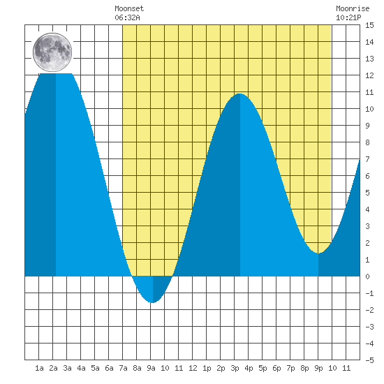Lees Cabins tide chart for Monday, August 19, 2024