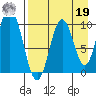 Lees Cabins tide chart for Monday, August 19, 2024