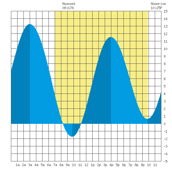 Lees Cabins tide chart for Tuesday, August 20, 2024