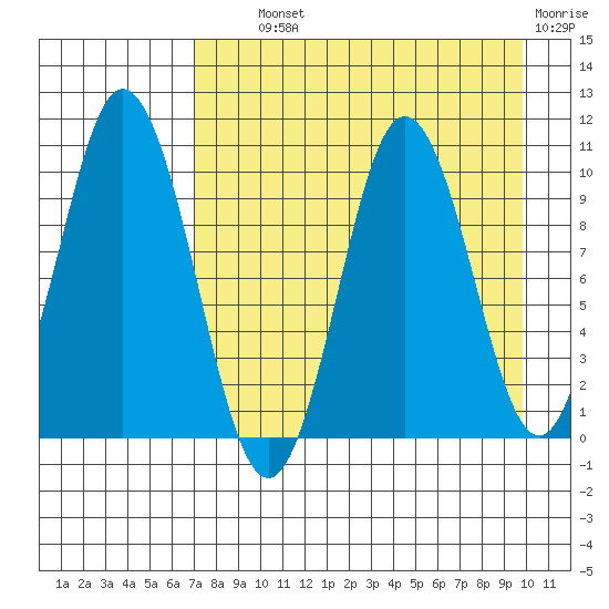 Lees Cabins tide chart for Wednesday, August 21, 2024