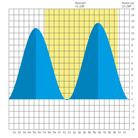 Lees Cabins tide chart for Friday, August 23, 2024