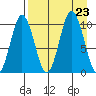 Lees Cabins tide chart for Friday, August 23, 2024