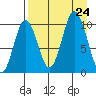Lees Cabins tide chart for Saturday, August 24, 2024