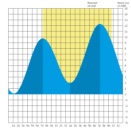 Lees Cabins tide chart for Sunday, August 25, 2024