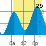 Lees Cabins tide chart for Sunday, August 25, 2024