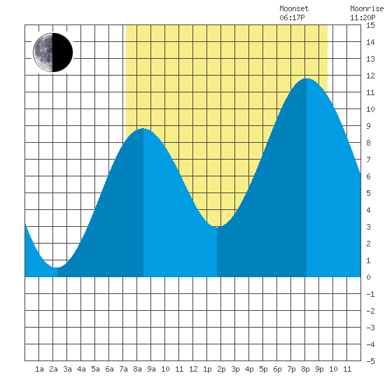 Lees Cabins tide chart for Monday, August 26, 2024