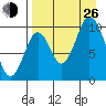 Lees Cabins tide chart for Monday, August 26, 2024