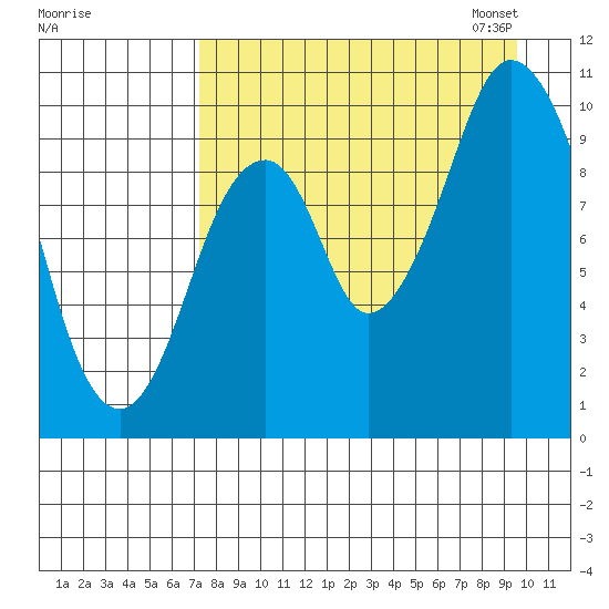 Lees Cabins tide chart for Tuesday, August 27, 2024