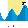 Lees Cabins tide chart for Tuesday, August 27, 2024