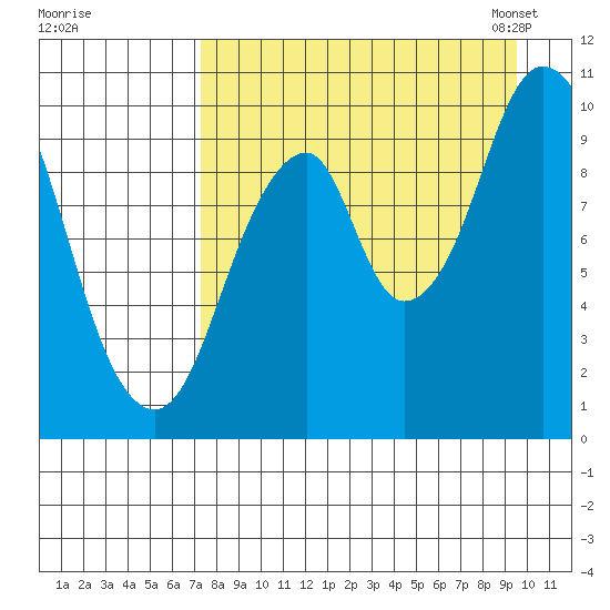 Lees Cabins tide chart for Wednesday, August 28, 2024