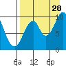 Lees Cabins tide chart for Wednesday, August 28, 2024