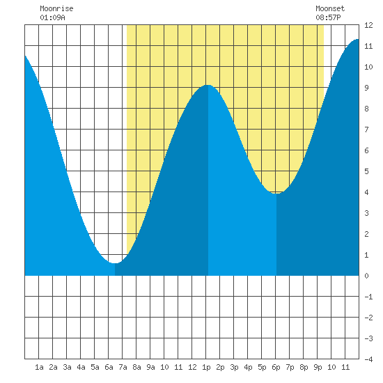 Lees Cabins tide chart for Thursday, August 29, 2024