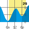 Lees Cabins tide chart for Thursday, August 29, 2024