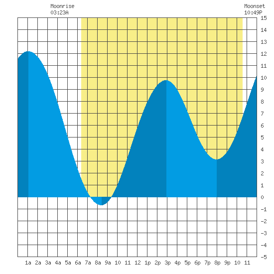 Lees Cabins tide chart for Friday, August 2, 2024